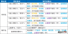 2019剑网3六一儿童节活动糖点配方一览