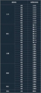 多多自走棋段位继承表一览