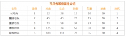 《权力的游戏：凛冬将至》弓兵各等级解锁条件一览