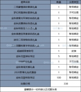 dnf2019金秋礼包价格介绍