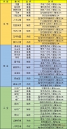 家国梦建筑加成表属性一览