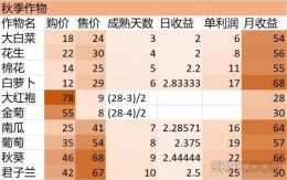 奶牛镇的小时光秋季的作物收益表一览