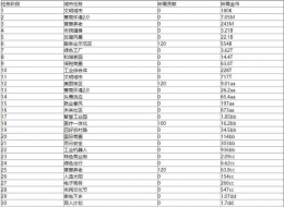 家国梦1-500城市任务大全