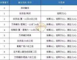 《哆啦A梦：大雄的牧场物语》杂货店剧情触发方法攻略