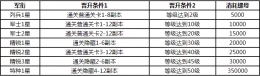 战双帕弥什构造体军衔提升技巧攻略