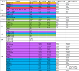 魂器学院商店出售回收收益一览