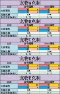 不休的乌拉拉宠物属性克制关系一览