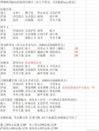 不休的乌拉拉呼噜峡湾boss技能顺序汇总