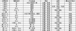 江湖悠悠食物酒类药类配方全汇总