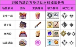 fgo神秘之国活动掉落材料汇总