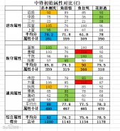 灌篮高手中锋角色属性对比解析