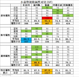 灌篮高手小前锋角色属性对比分析