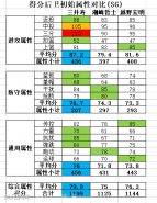 灌篮高手得分后卫角色属性对比分析