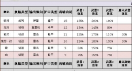 碧蓝航线龙凤属性技能强度评测