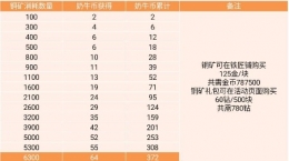 奶牛镇的小时光元旦活动收益一览汇总表