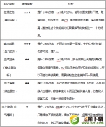 DNF100级极诣狂战士护石选择推荐