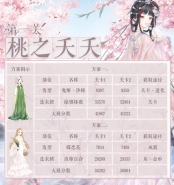 《奇迹暖暖》诗酒年华桃之夭夭高分搭配攻略