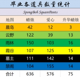 Sky光遇全图毕业蜡烛爱心所需数量一览