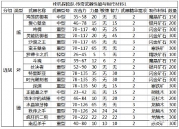 《咔叽探险队》传奇武器精炼所需材料一览