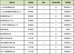 DNF圣者金币获取攻略