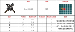 不思议的皇冠怪人的手术刀武器图鉴