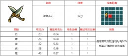 不思议的皇冠盗贼小刀武器图鉴