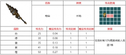 不思议的皇冠电钻武器图鉴