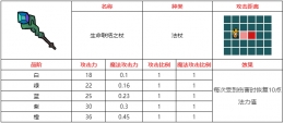 不思议的皇冠生命联结之杖武器图鉴