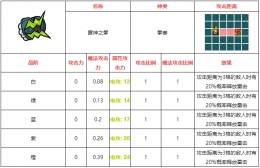 不思议的皇冠雷神之拳武器图鉴