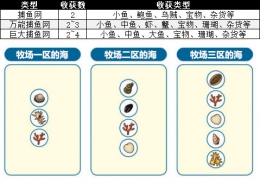 《牧场物语：橄榄镇与希望的大地》捕鱼网使用攻略