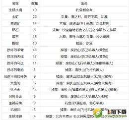 尼尔人工生命升级版强化材料获取攻略