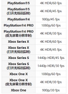 《生化危机8》主机版帧数一览