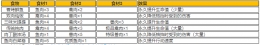 《生化危机8》公爵厨房菜单一览