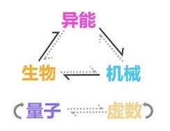 崩坏3虚数属性克制关系一览