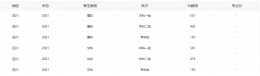 2021四川高考分数线全批次一览