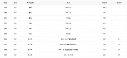  2021 Gansu College Entrance Examination Score Line List of the Whole Batch