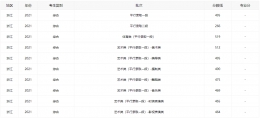  2021 Zhejiang College Entrance Examination Score Line Full Batch List