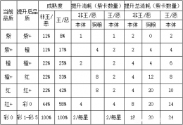 小浣熊百将传英雄合成材料表一览