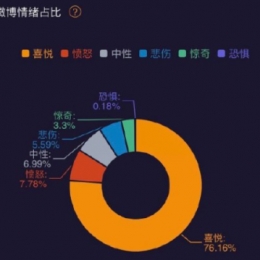 微博情绪占比查看方法教程