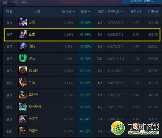 lol7.12版本亚索禁用率很高吗 为什么lol亚索禁用率这么高