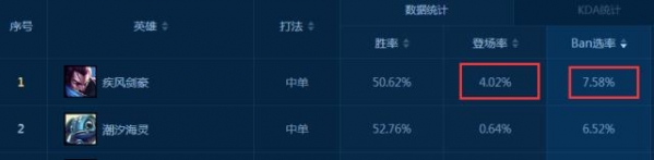lol亚索要重做是真的吗 lol亚索被禁率太高还能玩吗