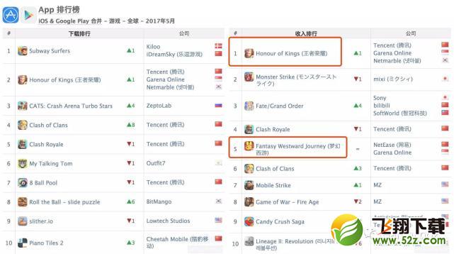 全球手游综合收入排行王者荣耀稳居第一 
