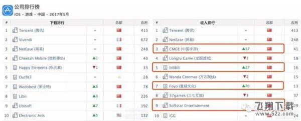 全球手游综合收入排行王者荣耀稳居第一 