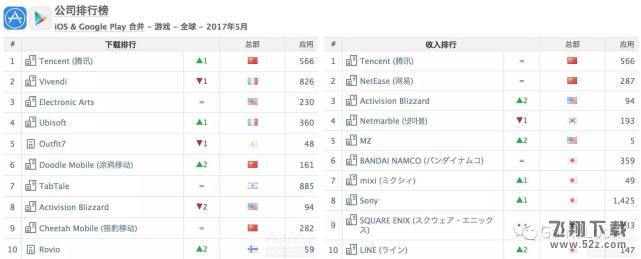 全球手游综合收入排行王者荣耀稳居第一 