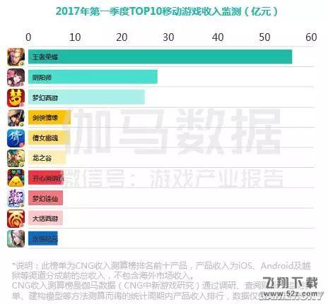王者荣耀用户群小学生只占3%不靠谱