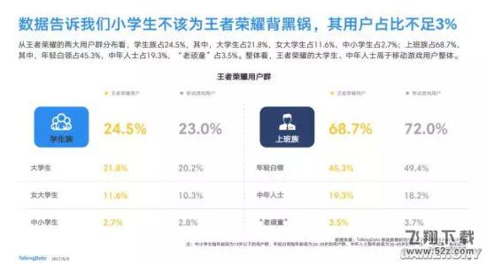 王者荣耀用户群小学生只占3%不靠谱