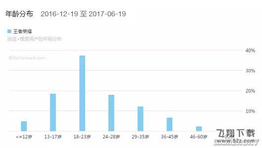 王者荣耀用户群小学生只占3%不靠谱