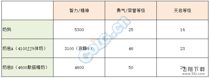 dnf奶妈和奶爸哪个好_dnf奶妈和奶爸奶量对比