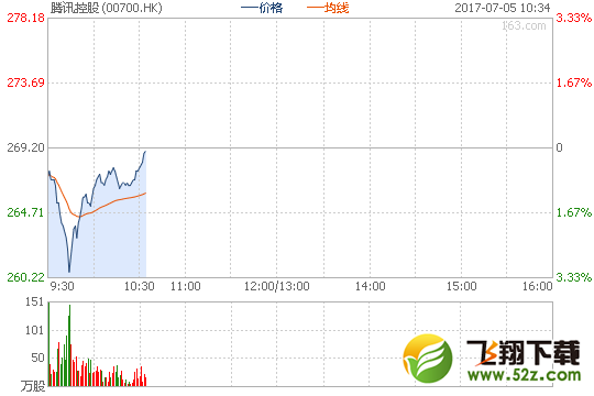 王者荣耀影响腾讯市值：两天蒸发近1900亿，控股下降3%