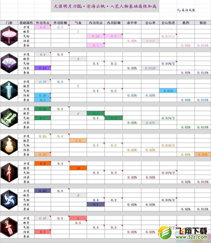 天刀大航海版本各门派基础属性介绍 新版本各门派基础属性有哪些调整